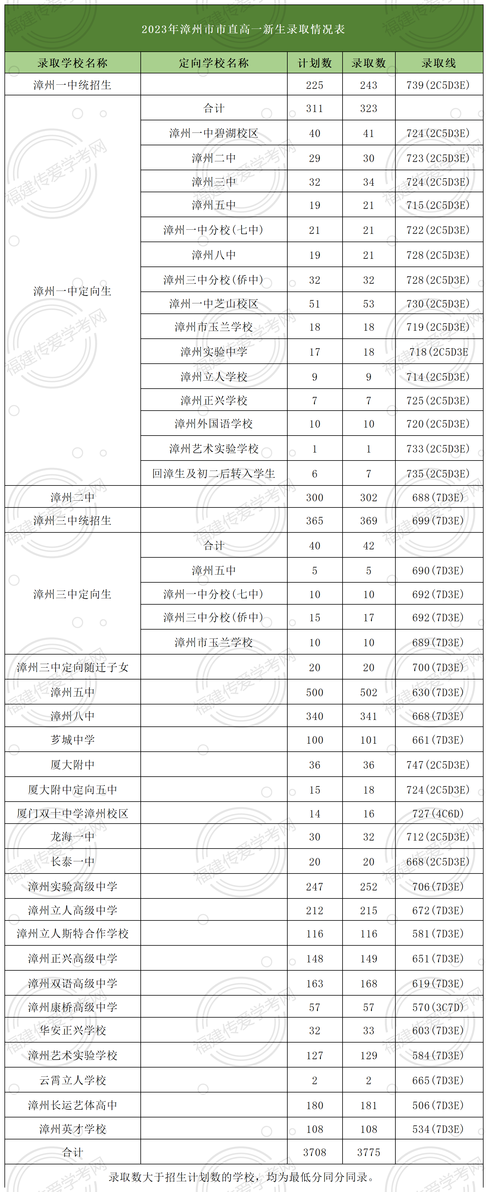 24年參考！在漳州市直屬地區(qū)多少分可以上高中？