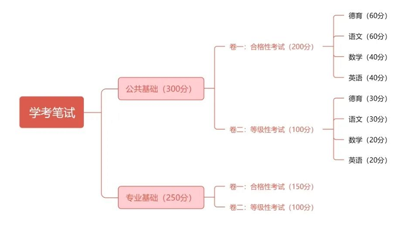 2024年福建中職學考考試內容、考試時間一覽