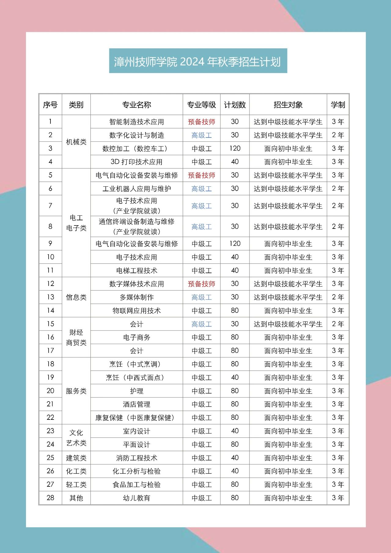 漳州技師學(xué)院2024年招生計劃