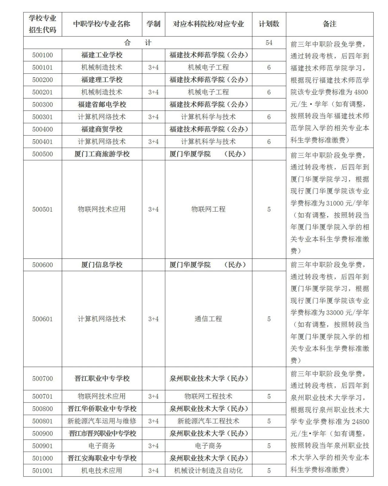 2024年漳州新增中職本科“3+4”招生計(jì)劃（54人）！