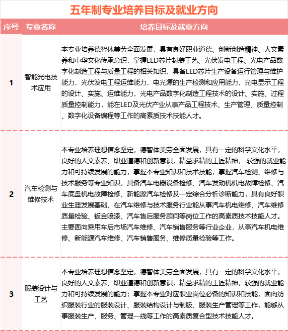 2024年廈門市集美職業技術學校五年制招生專業就業方向