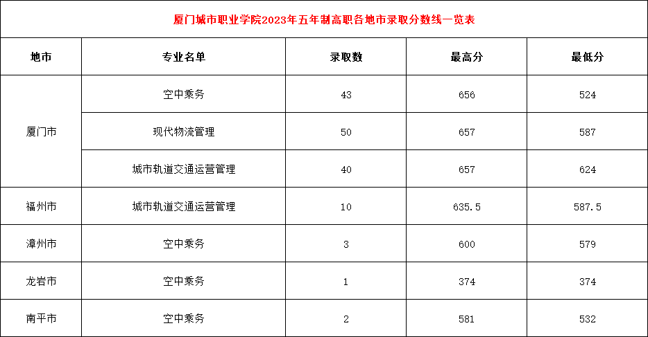 廈門城市職業(yè)學院2023年五年制高職各地市錄取分數線一覽表				 地市	專業(yè)名單	錄取數	最高分	最低分 廈門市	空中乘務	43	656	524 	現(xiàn)代物流管理	50	657	587 	城市軌道交通運營管理	40	657	624 福州市	城市軌道交通運營管理	10	635.5	587.5 漳州市	空中乘務	3	600	579 龍巖市	空中乘務	1	374	374 南平市	空中乘務	2	581	532