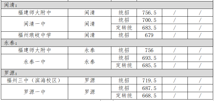 2022年福州中考（六縣、市）取分數線參考