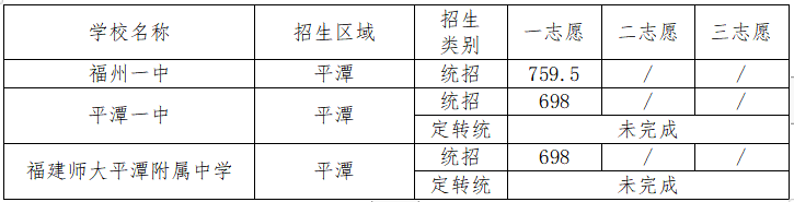 2022年平潭中考錄取分數線參考