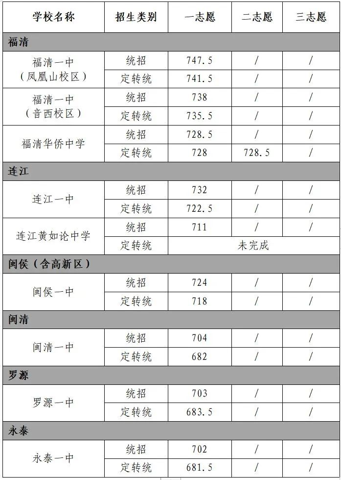 2023年福州普高分數線（六縣、市）.jpg