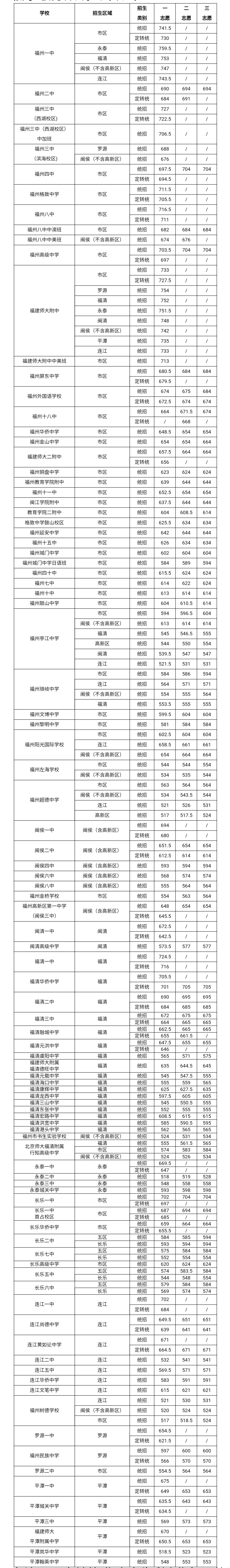2021年福州中考錄取分數線參考