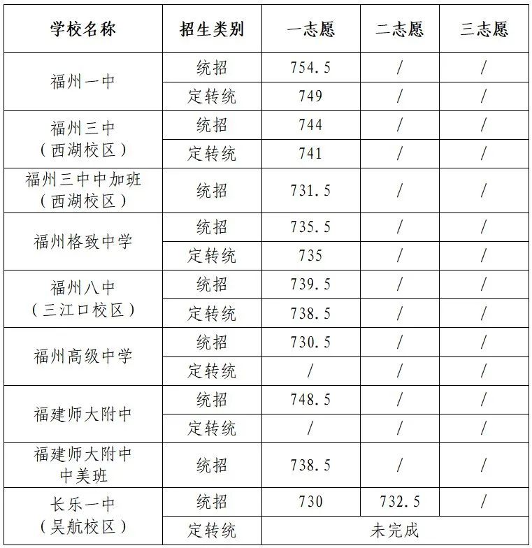 2023年福州普高分數線.jpg