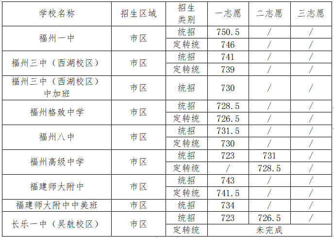 2022年福州市區中考錄取分數線參考