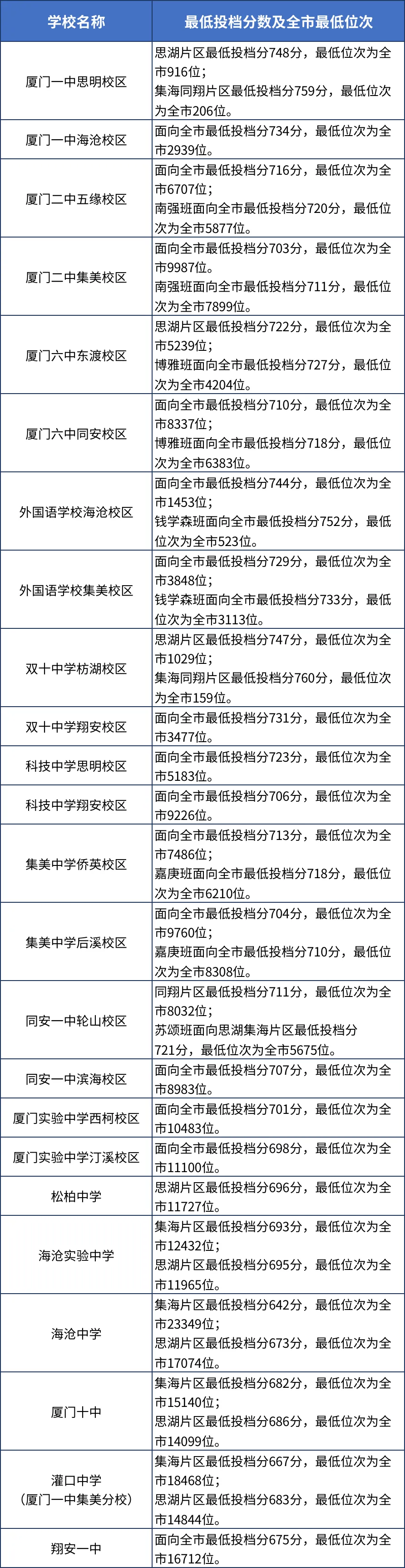 廈門，2023年福建9地市中考切線、普高錄取分?jǐn)?shù)匯總 (1).jpg