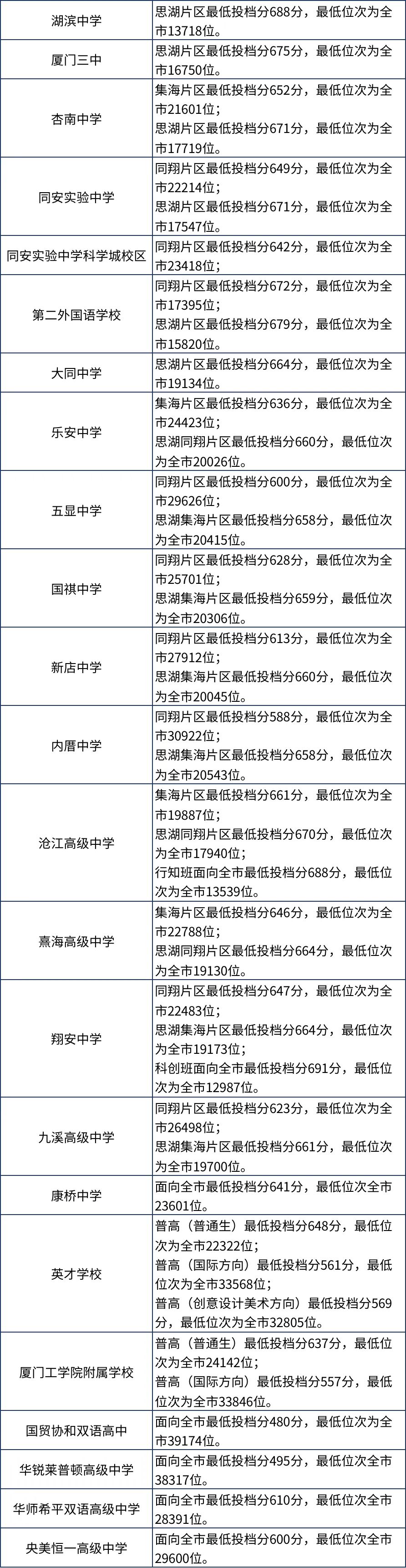廈門，2023年福建9地市中考切線、普高錄取分?jǐn)?shù)匯總 (2).jpg