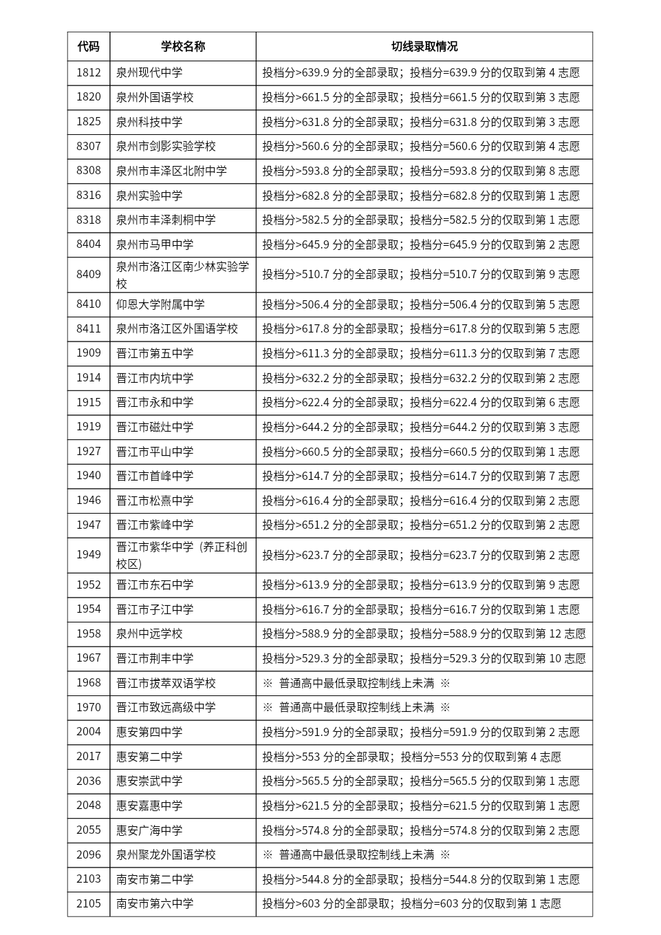 2024年泉州中招切線出爐!含普高、綜合高中、五年專...