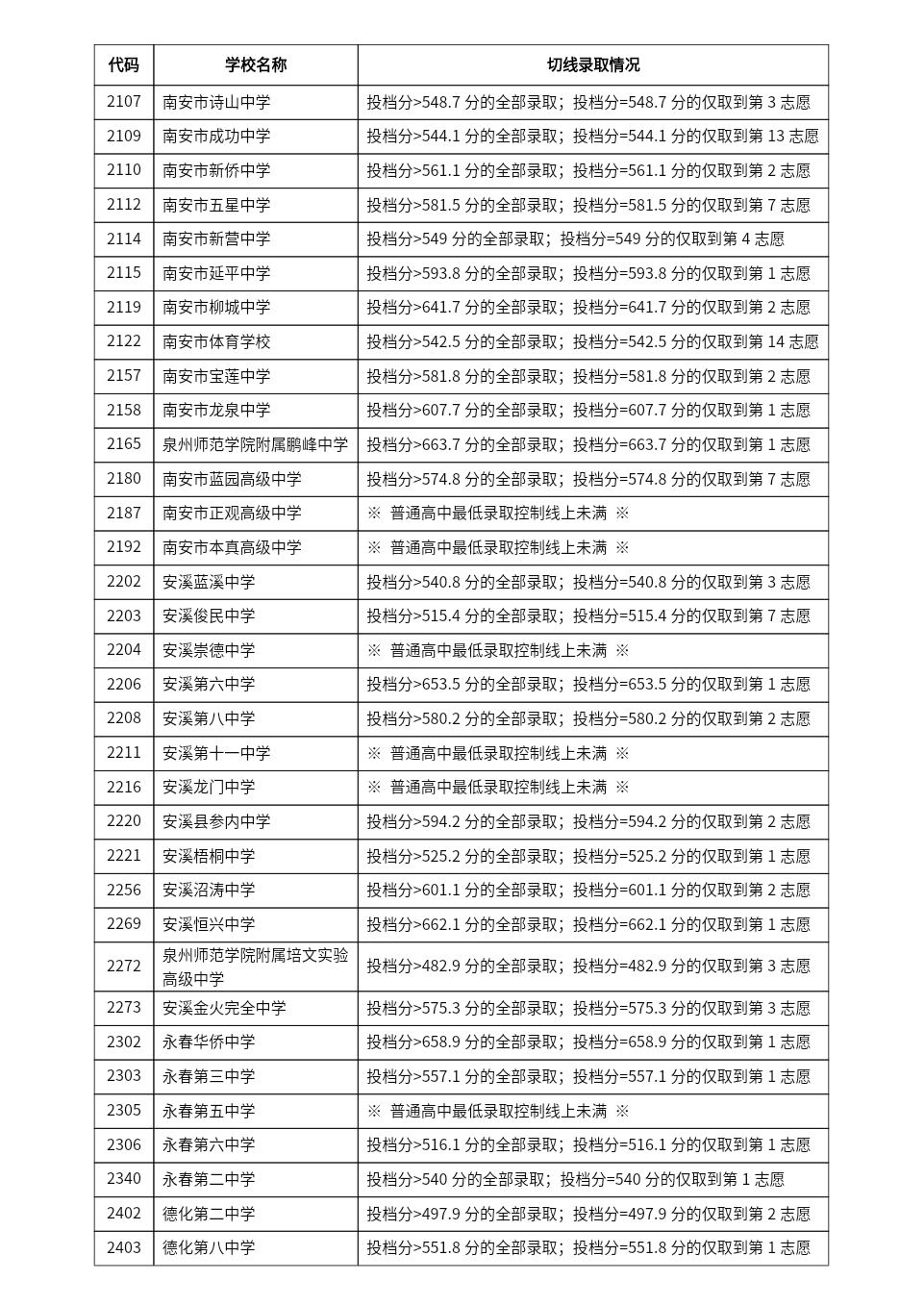 2024年泉州中招切線出爐!含普高、綜合高中、五年專...