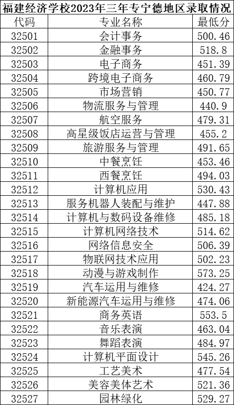 2023年寧德中考中職學(xué)校錄取分數(shù)線匯總