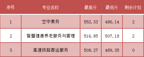 2023年寧德中考中職學(xué)校錄取分數(shù)線匯總