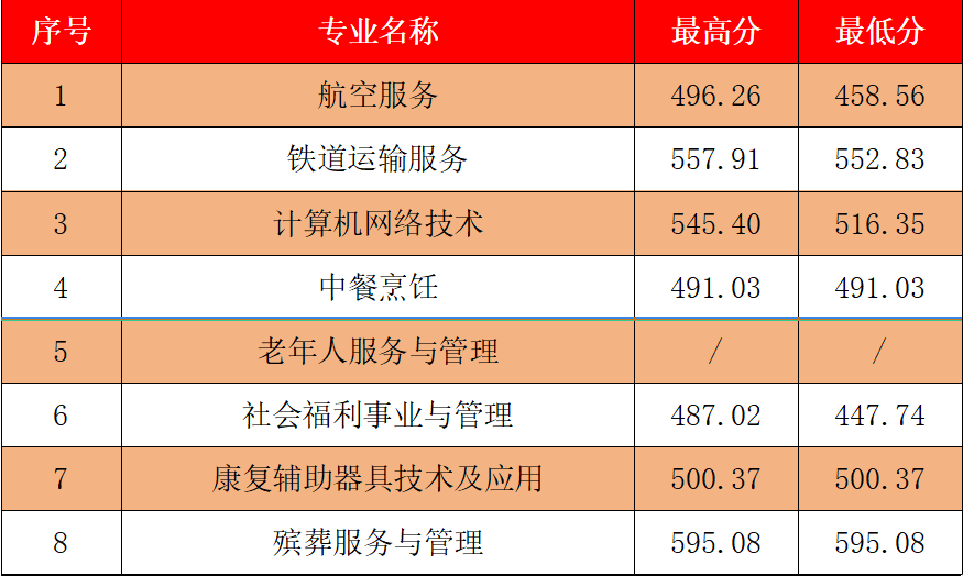2023年寧德中考中職學(xué)校錄取分數(shù)線匯總