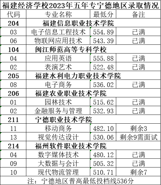 2023年寧德中考中職學(xué)校錄取分數(shù)線匯總