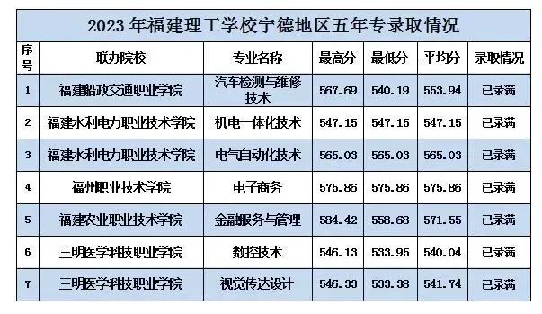 2023年寧德中考中職學(xué)校錄取分數(shù)線匯總