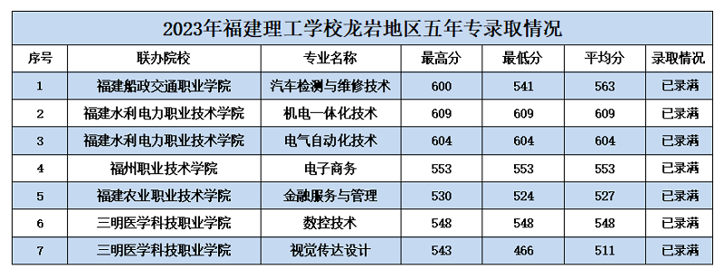 2023年龍巖中考中職學(xué)校錄取分?jǐn)?shù)線匯總