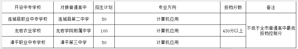 2023年龍巖中考中職學(xué)校錄取分?jǐn)?shù)線匯總