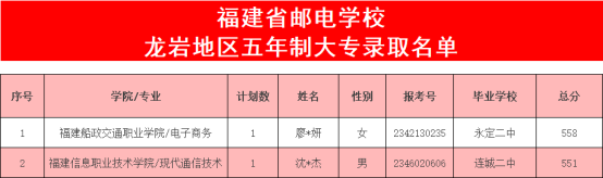 2023年龍巖中考中職學(xué)校錄取分?jǐn)?shù)線匯總