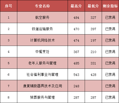 2023年龍巖中考中職學(xué)校錄取分?jǐn)?shù)線匯總