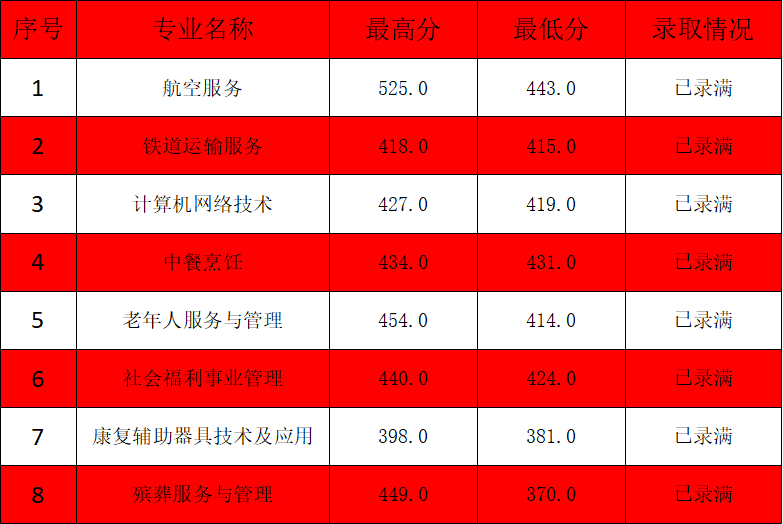 （三明）福建省民政學(xué)校三年中職.png