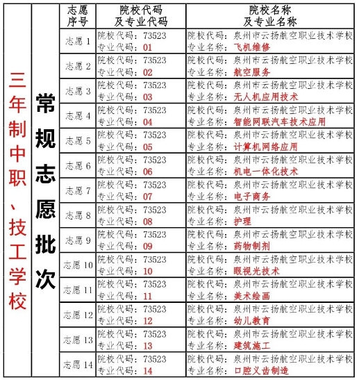 學校代碼：73523  招生對象  2024屆初中應(yīng)屆畢業(yè)生  報名時間和平臺  1.填報常規(guī)志愿：三年制中職與普通高中志愿同時填報，填報時間為：2024年6月24日8：00至6月28日18：00。  2.補填或更改常規(guī)志愿：有需要的考生可于7月22日8：00至7月23日20：00補填或更改常規(guī)志愿。  3.填報征求志愿  三年制中職、技工學校征求志愿時間為：8月1日12：00-8月2日20：00。  4.報名平臺  考生使用電腦登錄泉州市中考中招信息管理系統(tǒng)(網(wǎng)址http://zzxt.qzedu.cn)填報志愿。泉州市中考中招信息管理系統(tǒng)為泉州志愿填報的唯一平臺。  志愿填報示范表  溫馨提示  1.錄取按照“分數(shù)優(yōu)先、遵循志愿”原則進行，提醒各位考生和家長，要高度重視第一志愿的填報。志愿順序靠前且填報多個我校專業(yè)，可提高被我校錄取的幾率。(學校名稱：泉州市云揚航空職業(yè)技術(shù)學校，代碼：73523)。  2.以上樣表內(nèi)容為我校今年的專業(yè)，填報順序可以根據(jù)考生實際需求調(diào)整，建議將個人最優(yōu)選擇靠前填報。  3.樣表具體格式以泉州市中考中招管理系統(tǒng)中的考生志愿表為準，考生和家長應(yīng)按規(guī)定的時間和要求填報志愿。