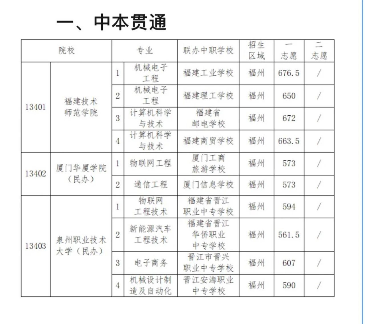 最高672分!2024年福州中本貫通、五年制高職教育類專業(yè)錄取分公布