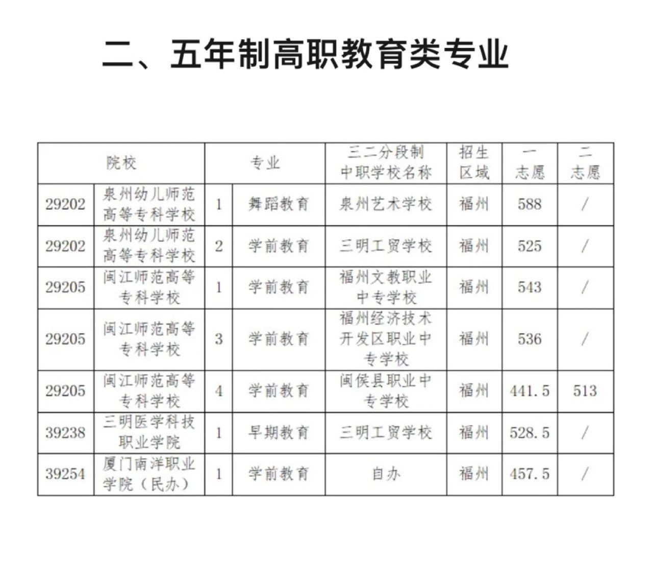 最高672分!2024年福州中本貫通、五年制高職教育類專業(yè)錄取分公布