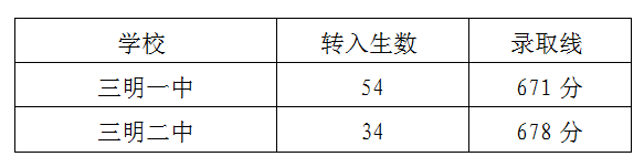 三明一中、二中未完成定向生、減少的學(xué)科特長(zhǎng)生名額轉(zhuǎn)入統(tǒng)招生融合切線情況.png