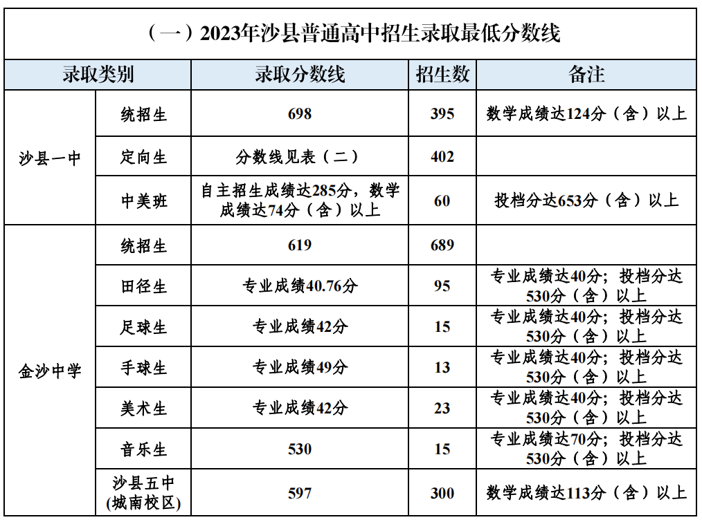 沙縣區(qū)普通高中統(tǒng)招生切線情況.png