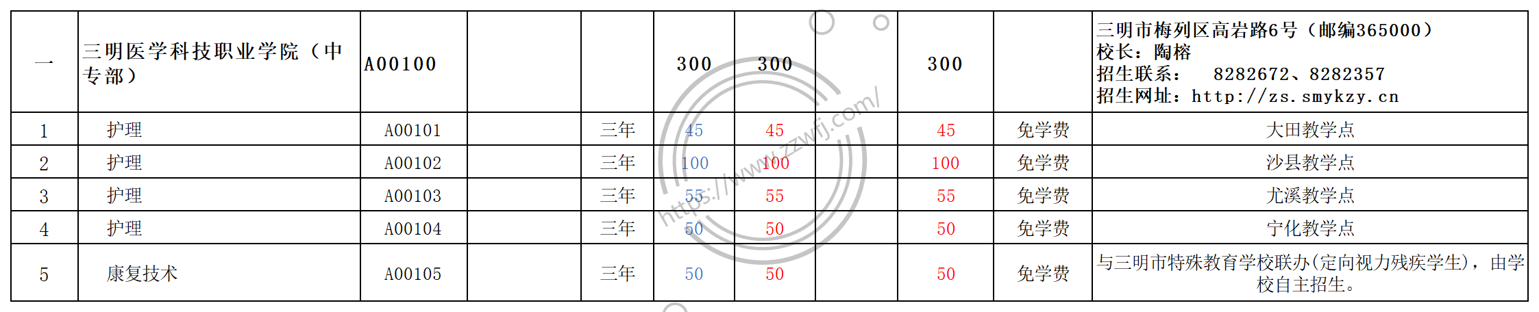 2024年三明讀醫(yī)學(xué)方面免費(fèi)政策的學(xué)校