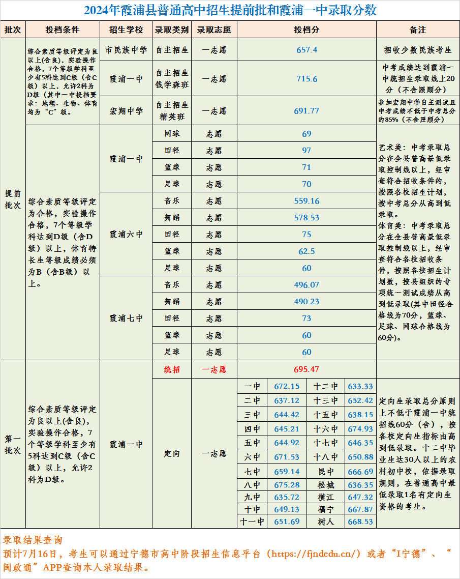 超全！2024年寧德各縣(區(qū)、市)普高錄取線匯總！