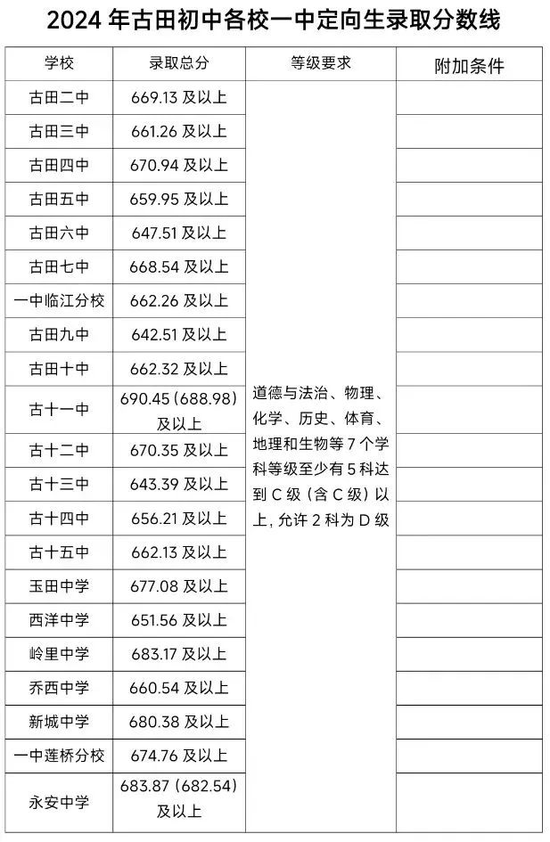 超全！2024年寧德各縣(區(qū)、市)普高錄取線匯總！