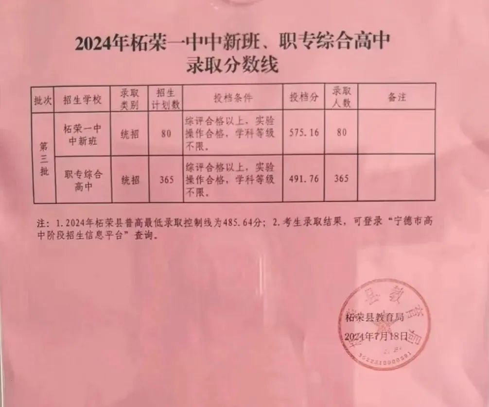 超全！2024年寧德各縣(區(qū)、市)普高錄取線匯總！