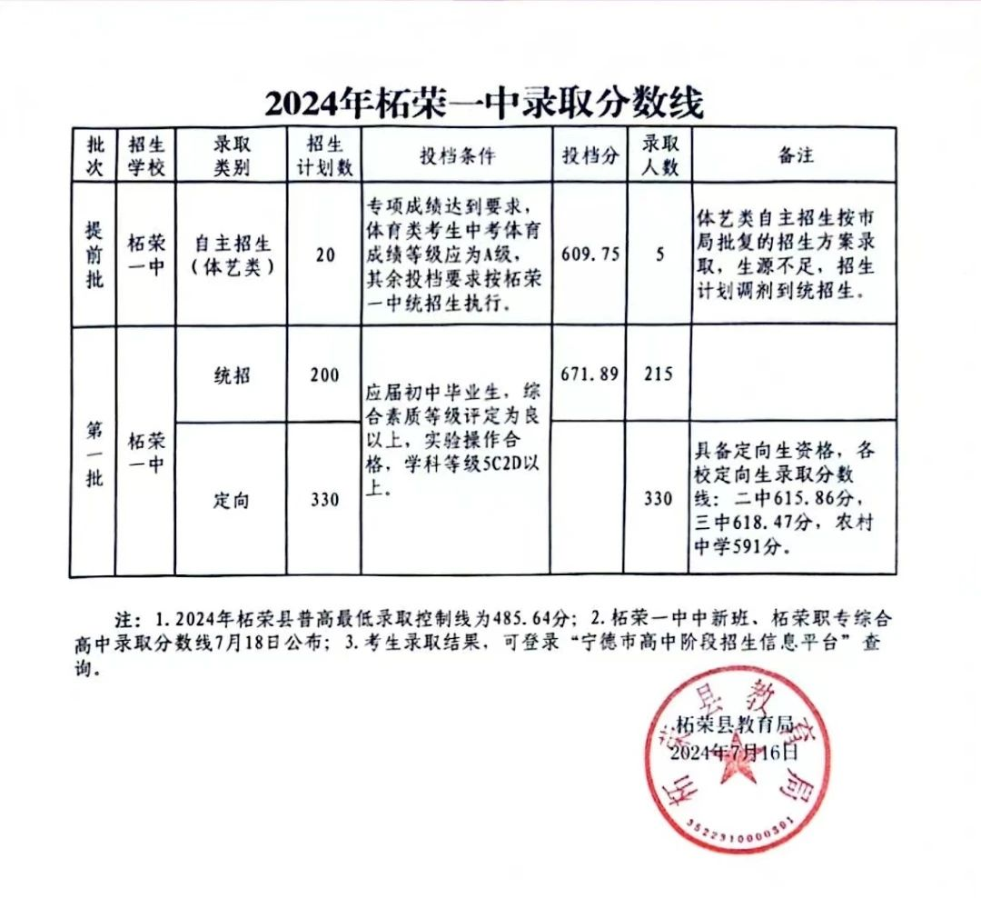 超全！2024年寧德各縣(區(qū)、市)普高錄取線匯總！