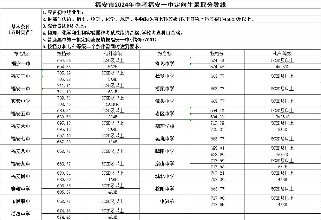 超全！2024年寧德各縣(區(qū)、市)普高錄取線匯總！