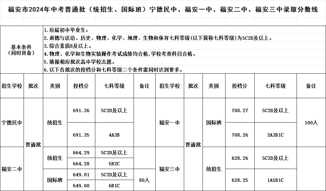 超全！2024年寧德各縣(區(qū)、市)普高錄取線匯總！