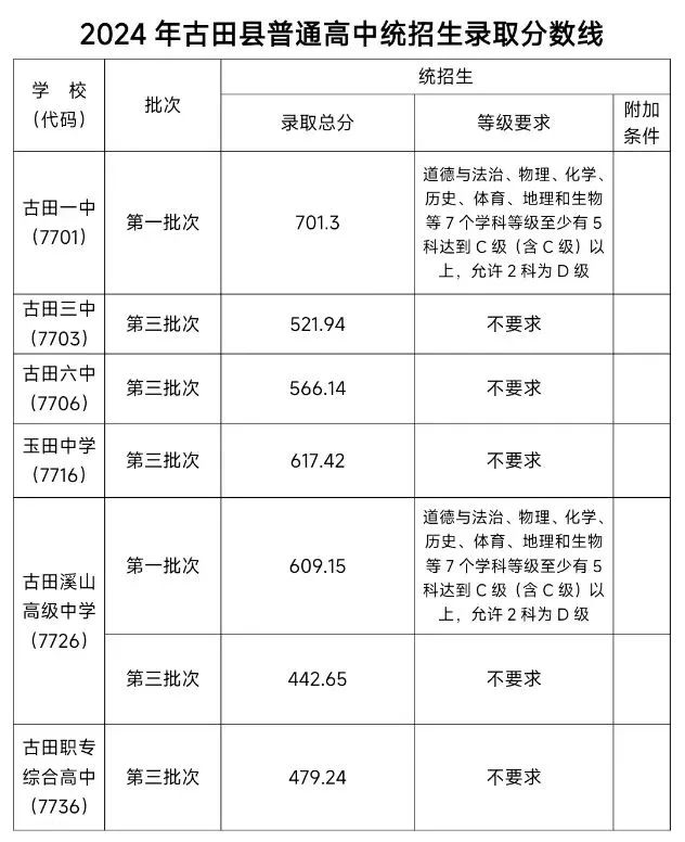 超全！2024年寧德各縣(區(qū)、市)普高錄取線匯總！