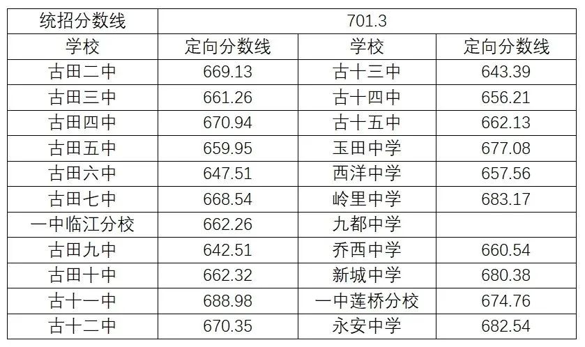 超全！2024年寧德各縣(區(qū)、市)普高錄取線匯總！