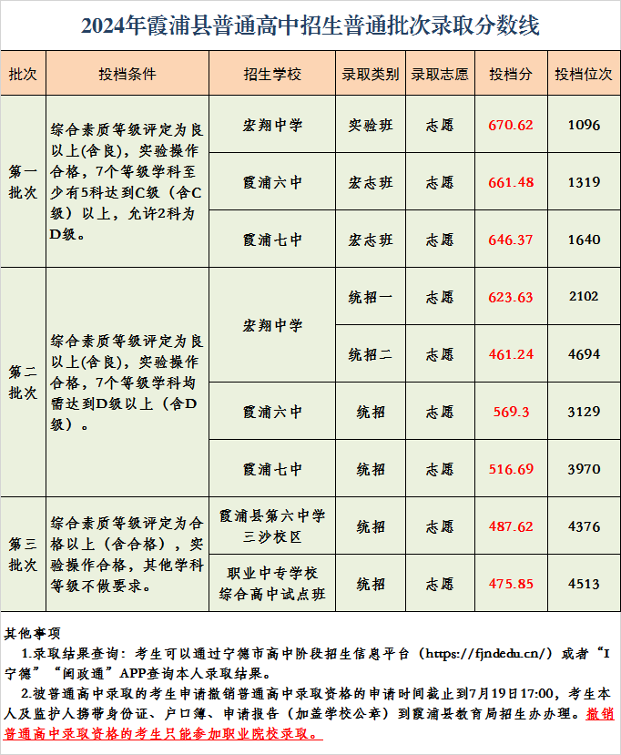 超全！2024年寧德各縣(區(qū)、市)普高錄取線匯總！
