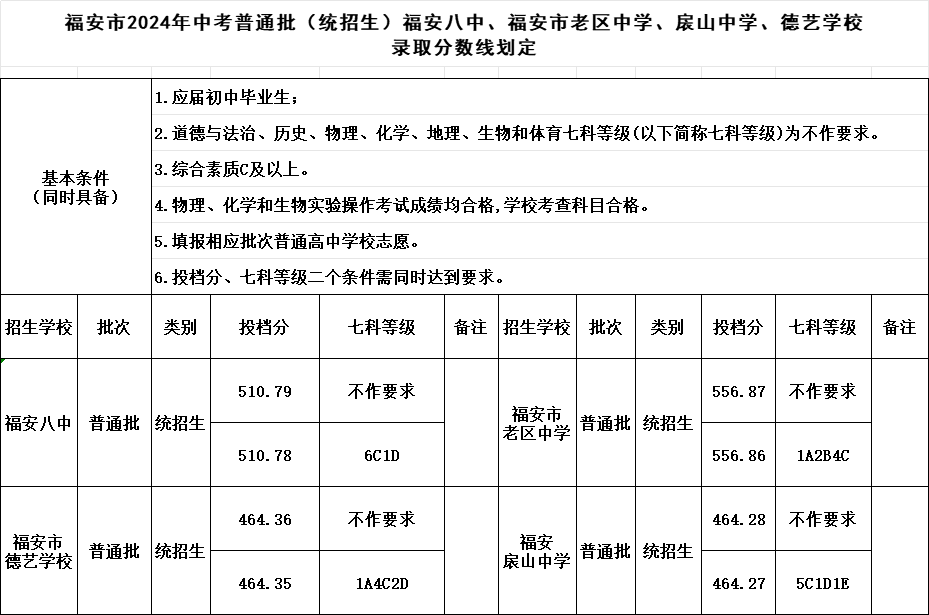 超全！2024年寧德各縣(區(qū)、市)普高錄取線匯總！