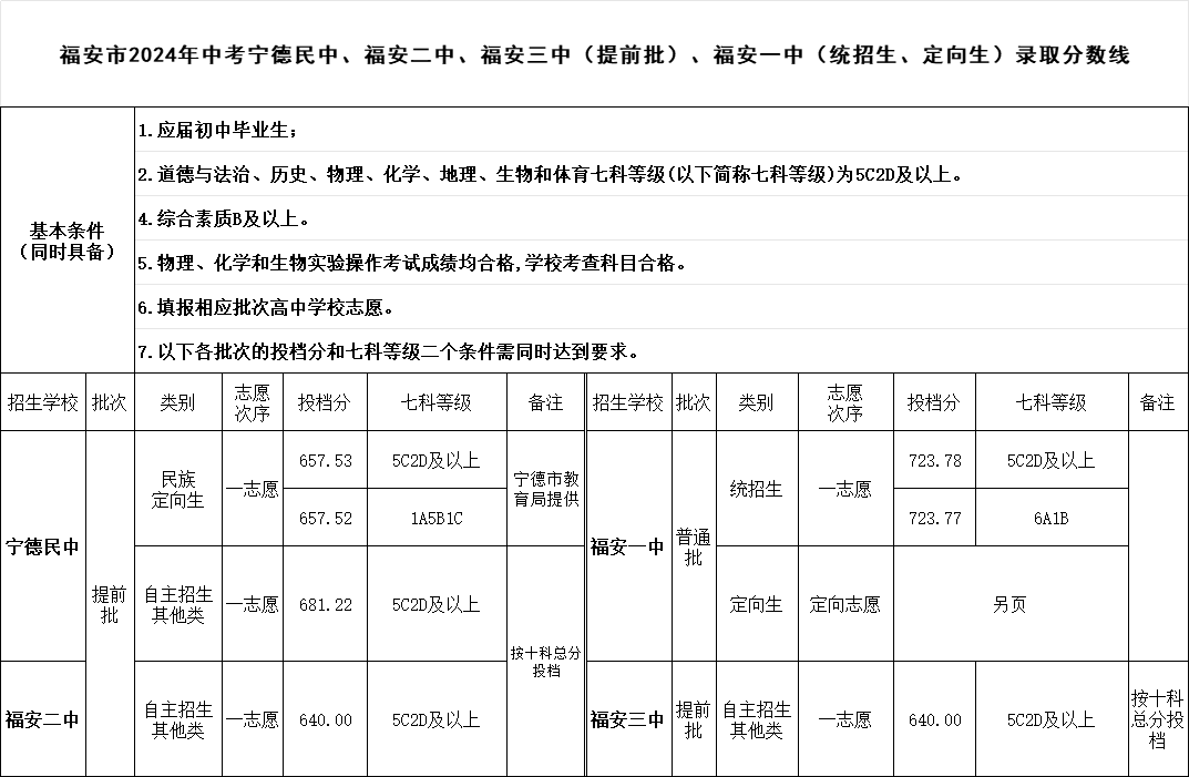 超全！2024年寧德各縣(區(qū)、市)普高錄取線匯總！