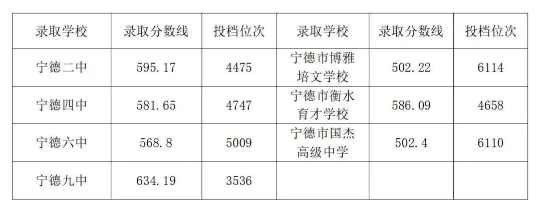 超全！2024年寧德各縣(區(qū)、市)普高錄取線匯總！