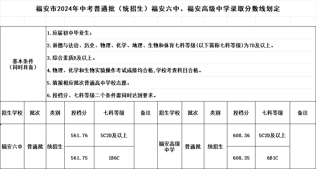 超全！2024年寧德各縣(區(qū)、市)普高錄取線匯總！