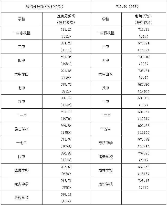 超全！2024年寧德各縣(區(qū)、市)普高錄取線匯總！