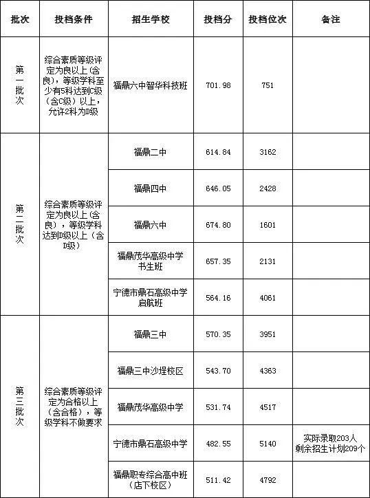 超全！2024年寧德各縣(區(qū)、市)普高錄取線匯總！