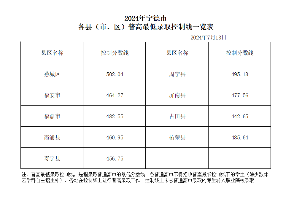 2024年寧德中招切線出爐!含普高、綜合高中、五年專...