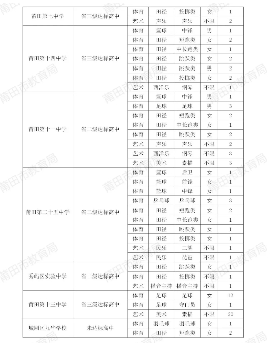 莆田普高最低錄取控制分數線公布！
