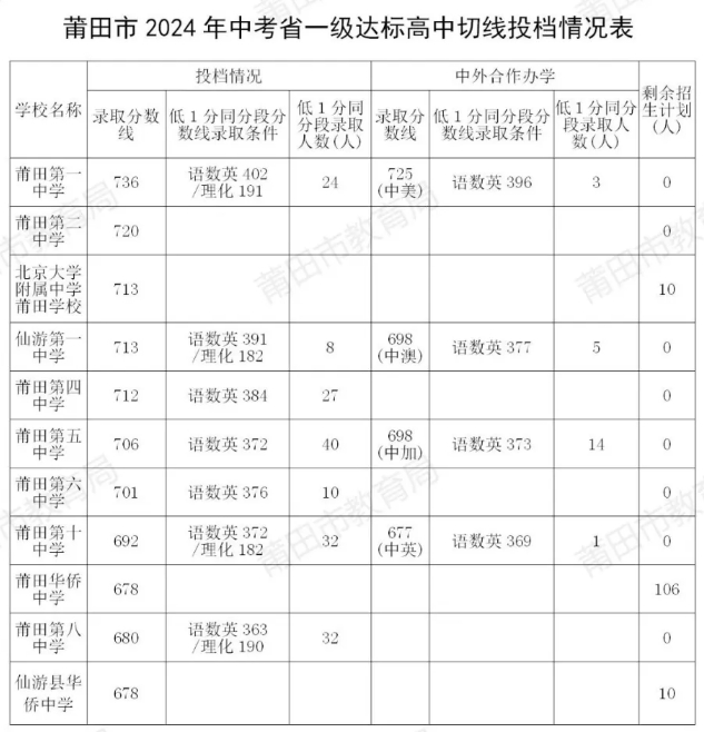 莆田普高最低錄取控制分數線公布！